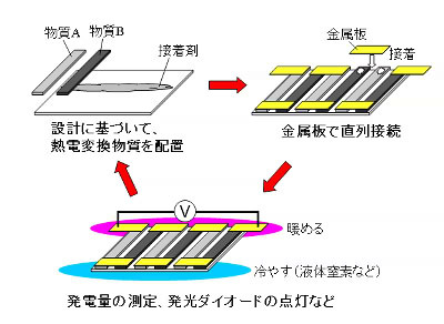 熱電変換装置作成