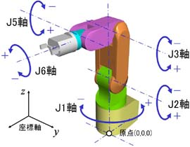 マニピュレータの構造